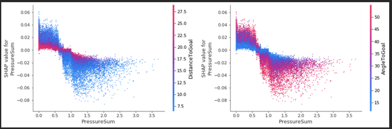 Bundesliga xGoals SHAP pressure plots