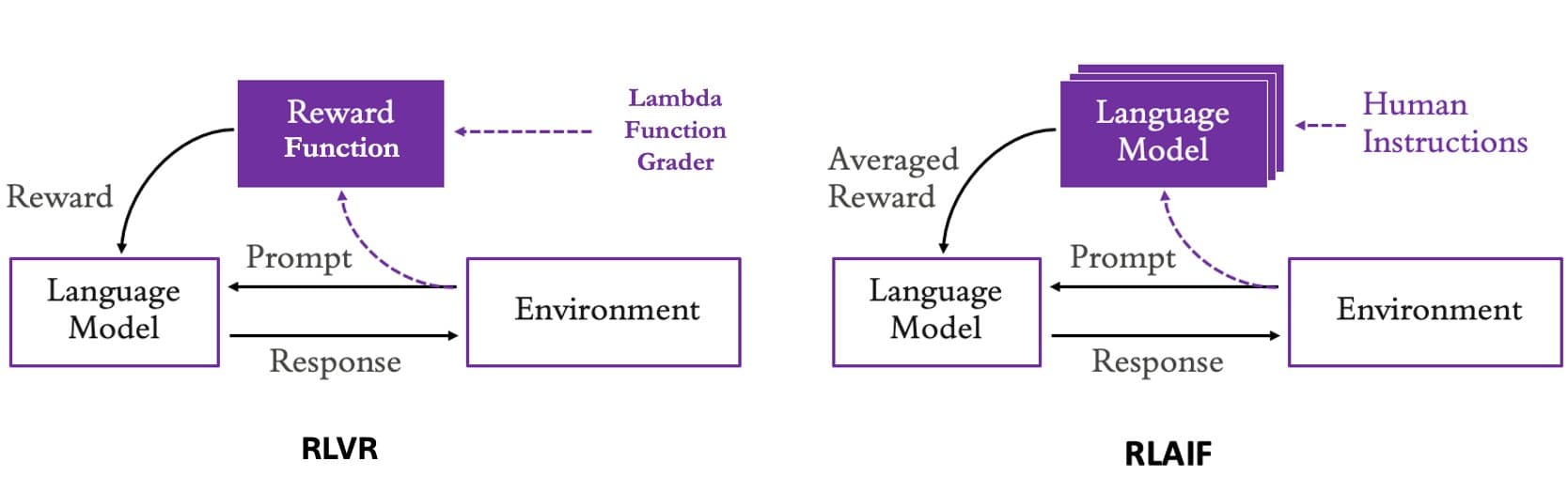 Amazon Bedrock RFT best practices diagram